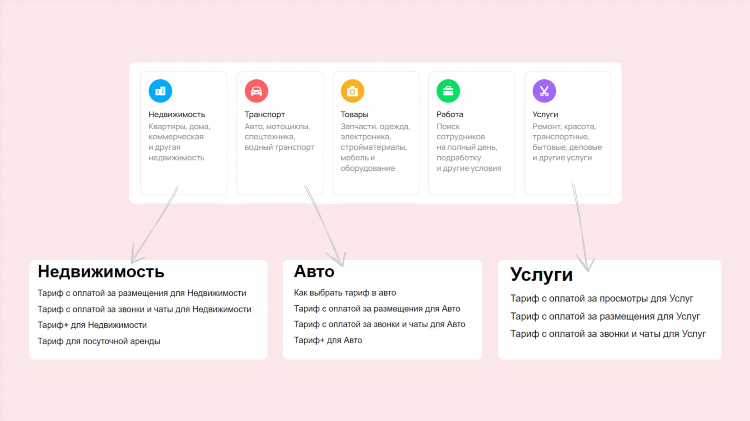 Правила размещения объявлений на авито недвижимость