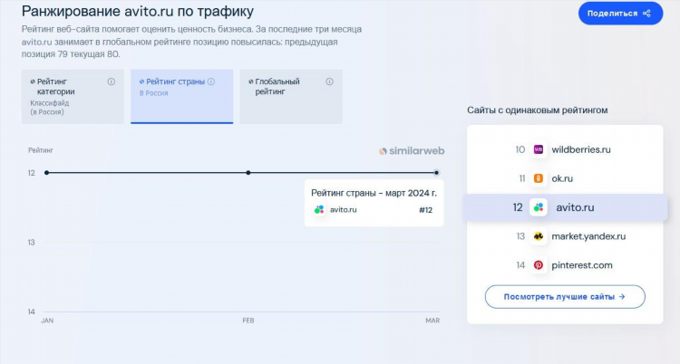 Ранжирование объявлений на авито