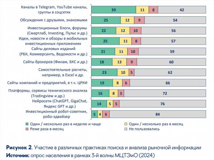 Вшэ доска объявлений статистика