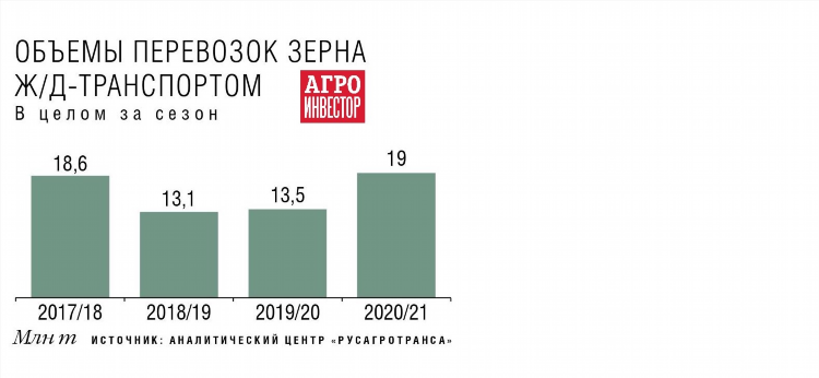 Зерно онлайн доска объявлений аграрного рынка россии